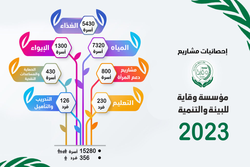 خلاصة المستفيدين من الأنشطة والمشاريع المنفذة من مؤسسة وقايةwfedye خلال العام الماضي 2023